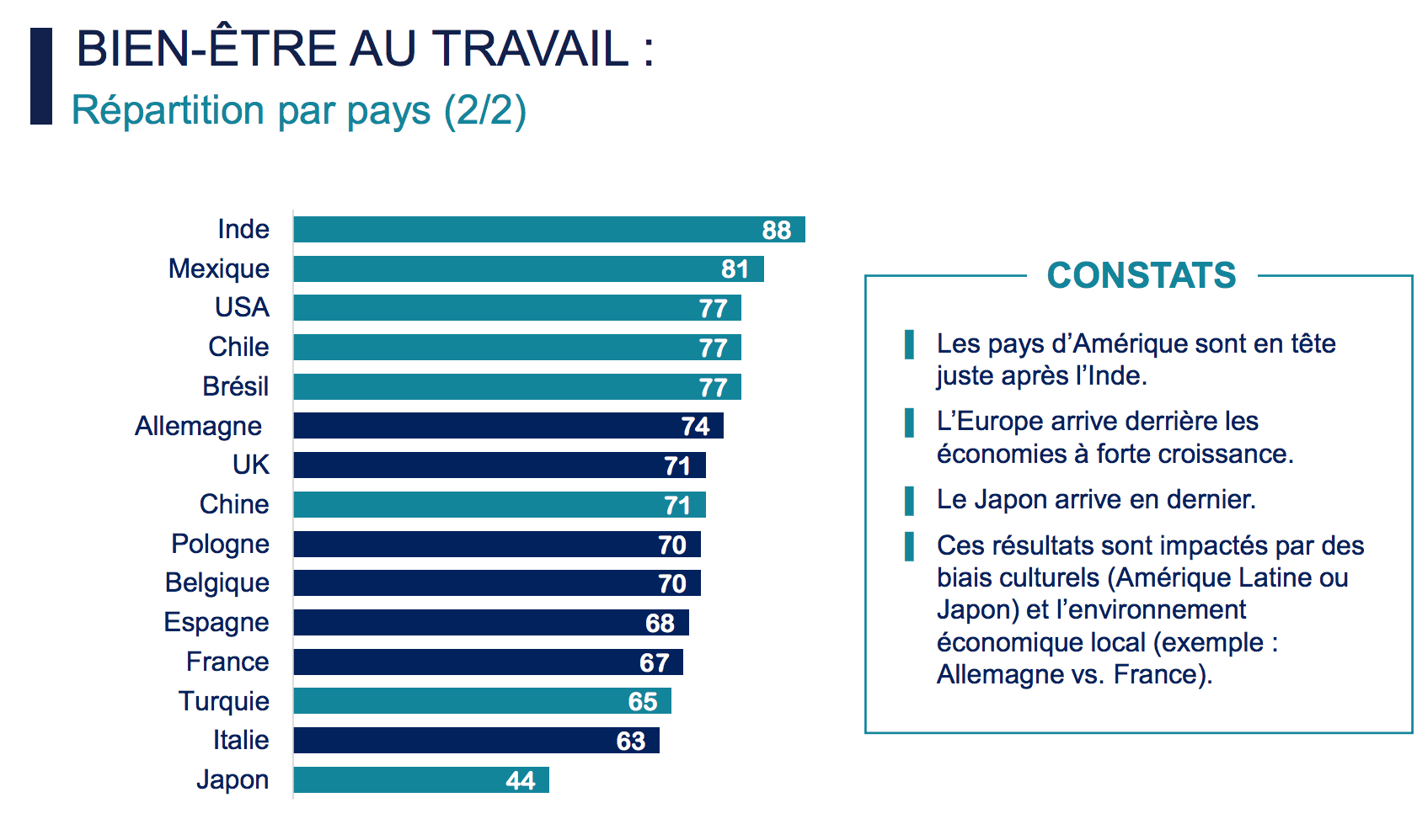 Bien-être au travail, les résultats de l'enquête par pays