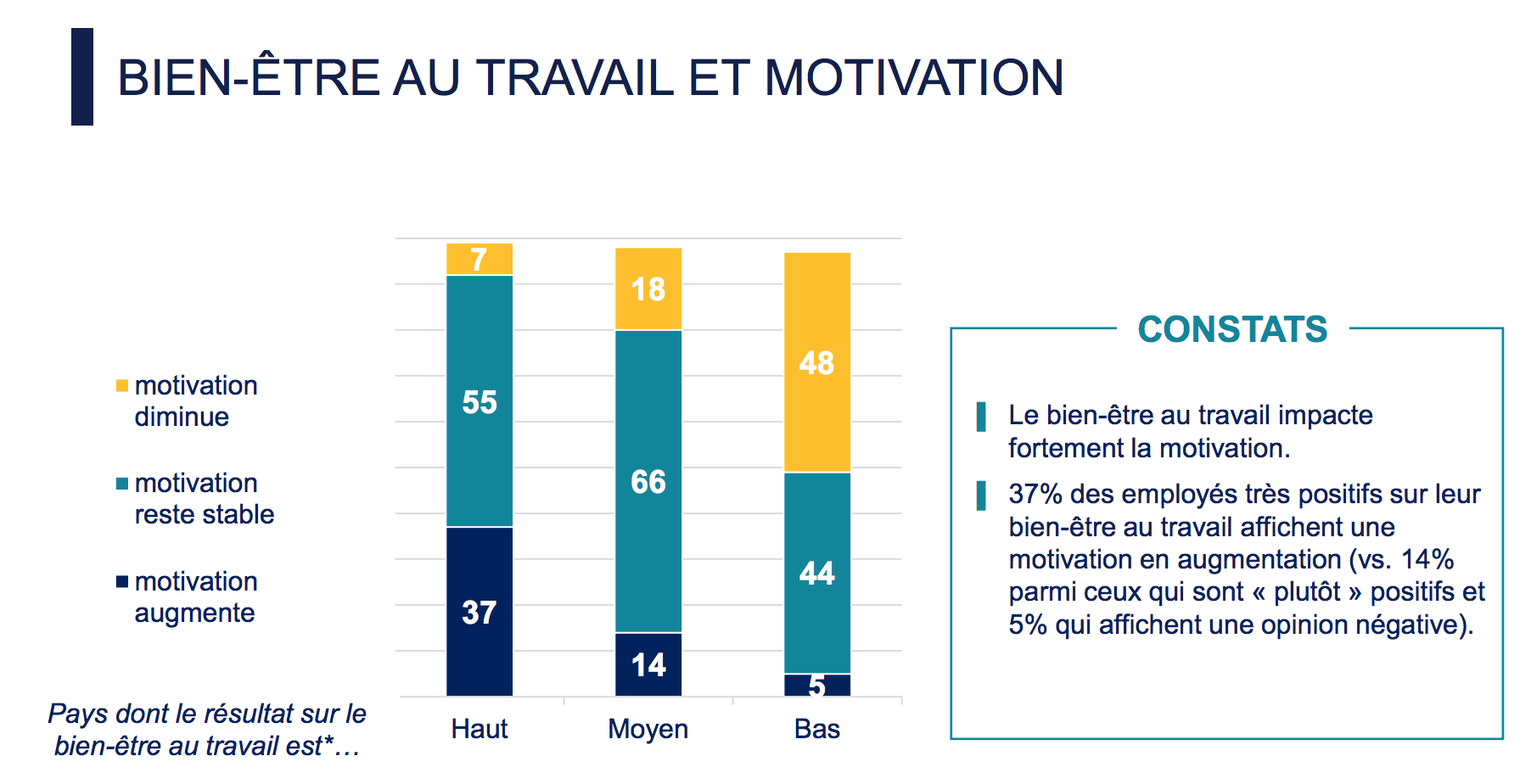 Le lien entre le bien-être et la motivation des salariés