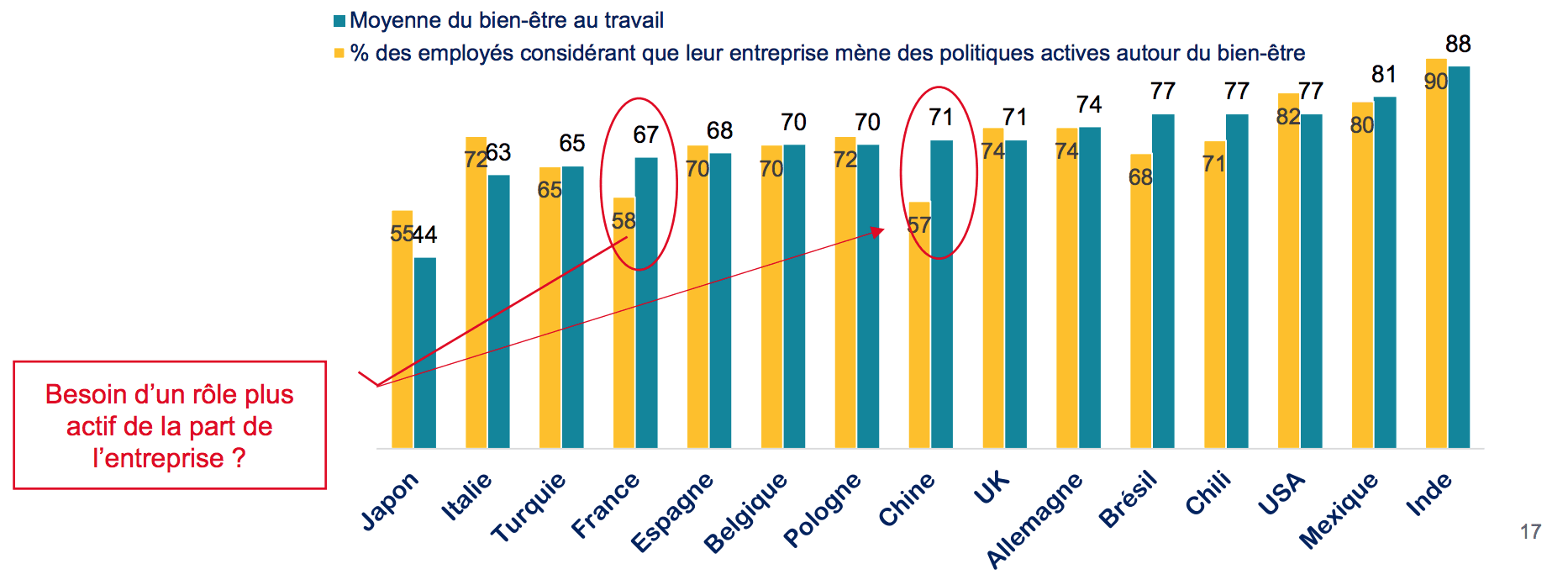 Lien entre les politiques RH actives et le bien-être au travail