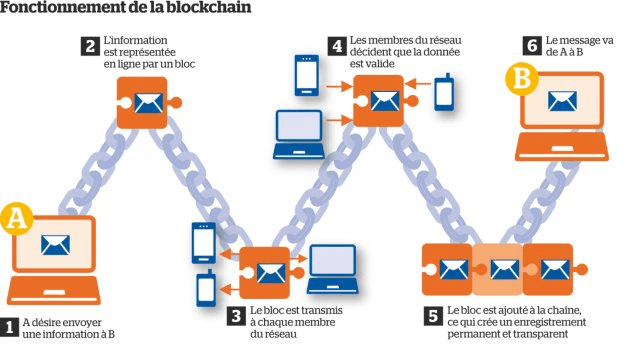 Schéma blockchain