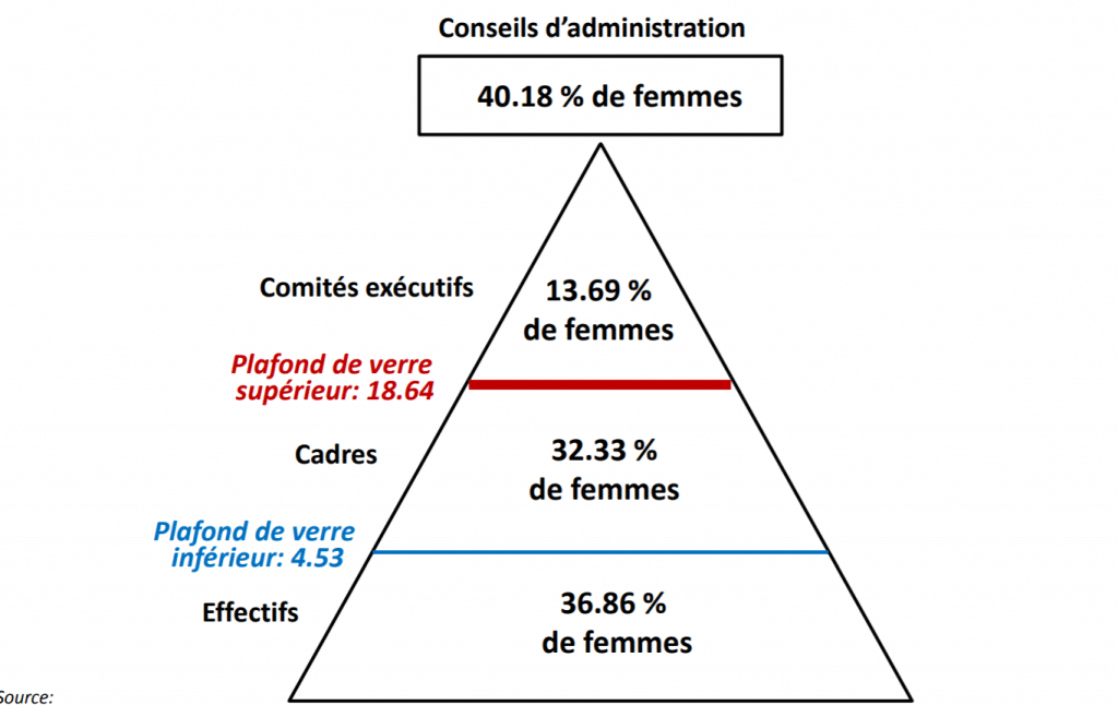 Le plafond de verre toujours très présent malgré la féminisation des entreprises